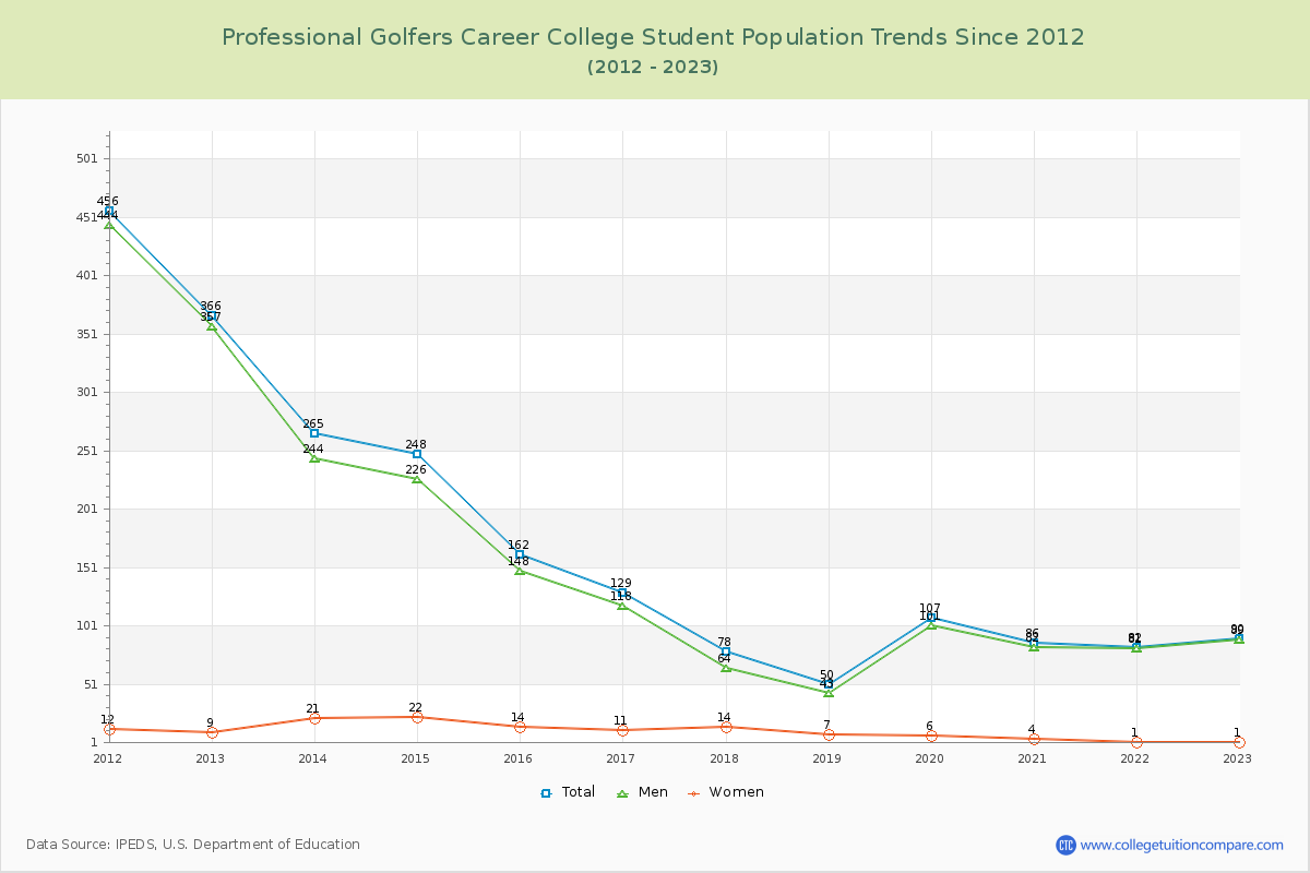 Professional Golfers Career College Enrollment Trends Chart