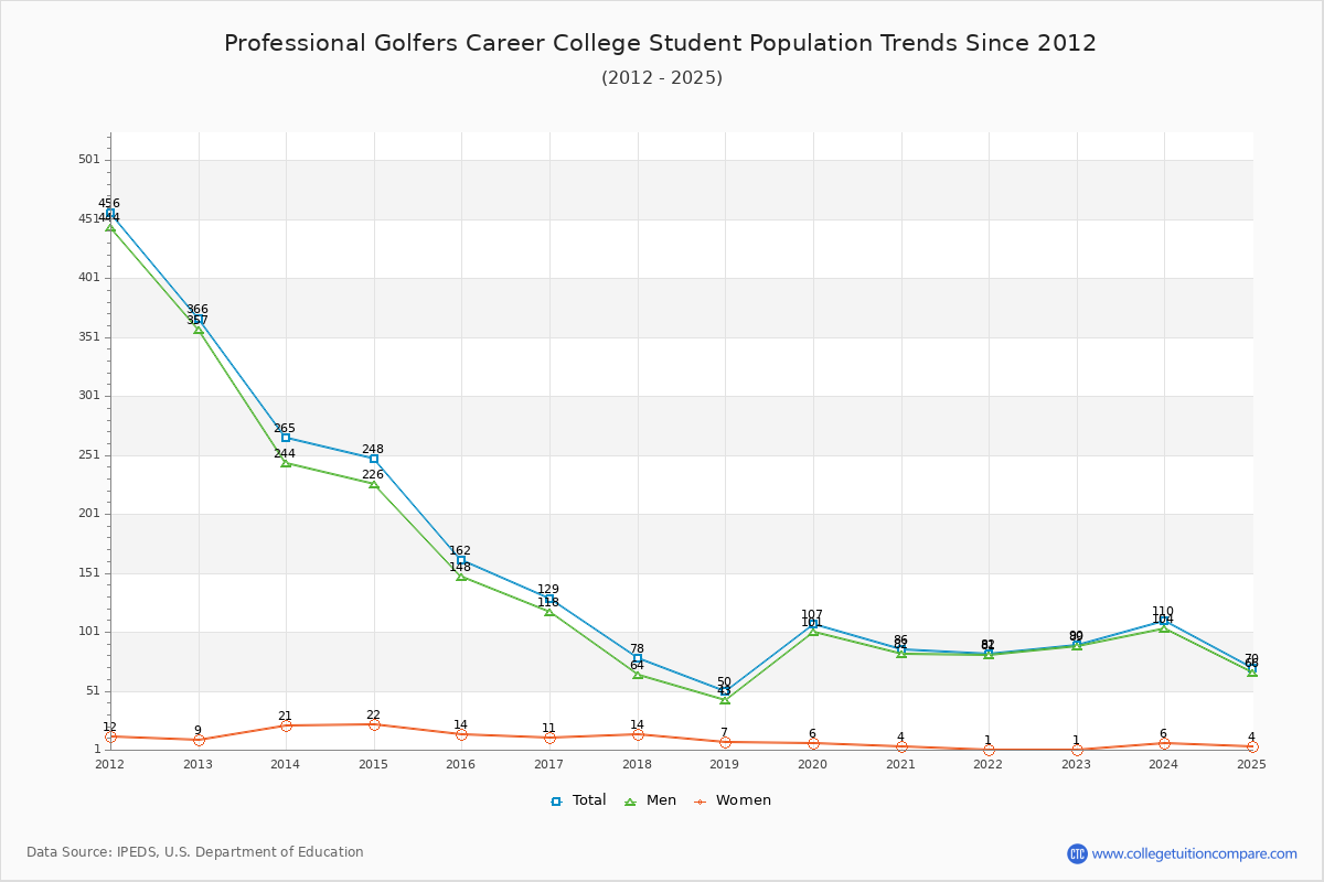 Professional Golfers Career College Enrollment Trends Chart