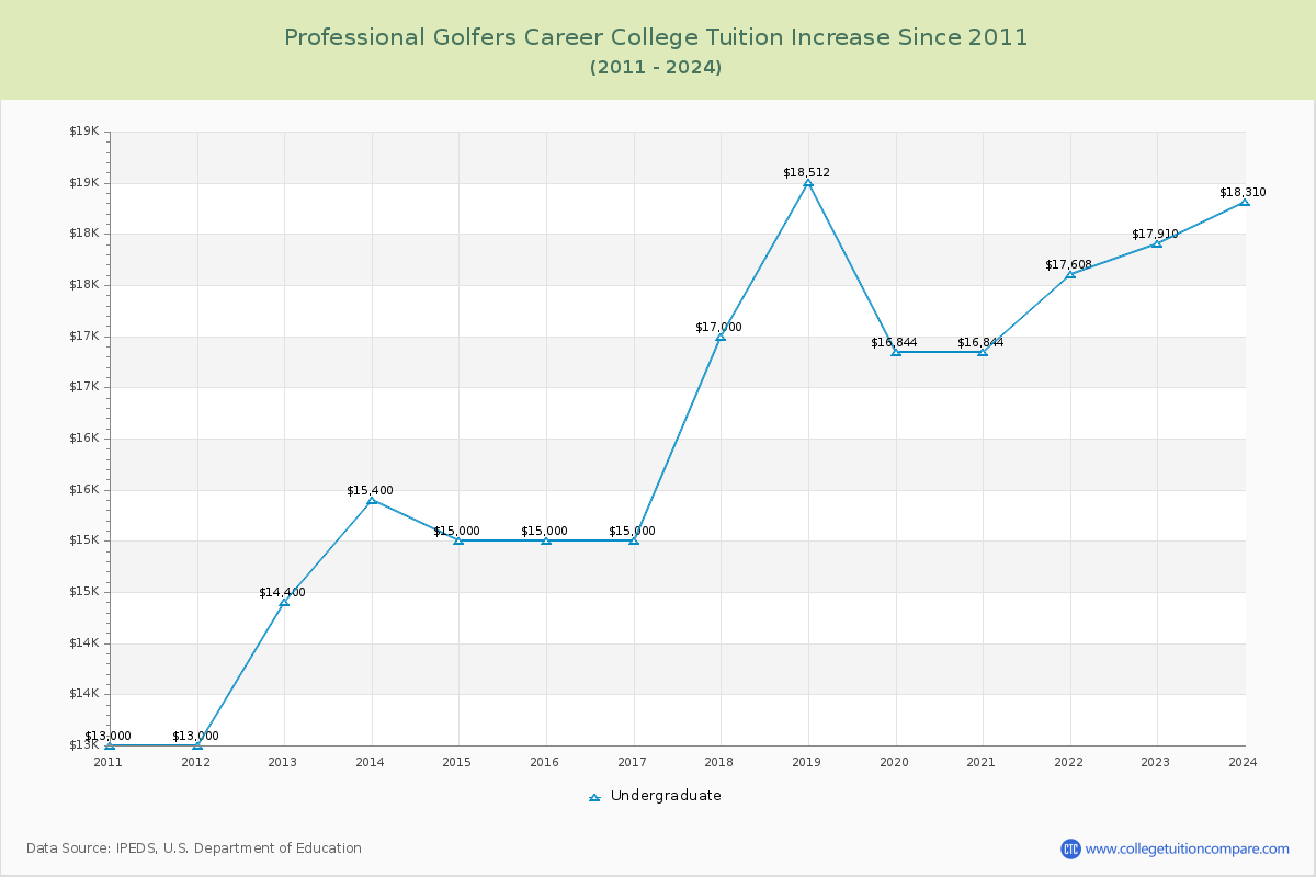 Professional Golfers Career College Tuition & Fees Changes Chart