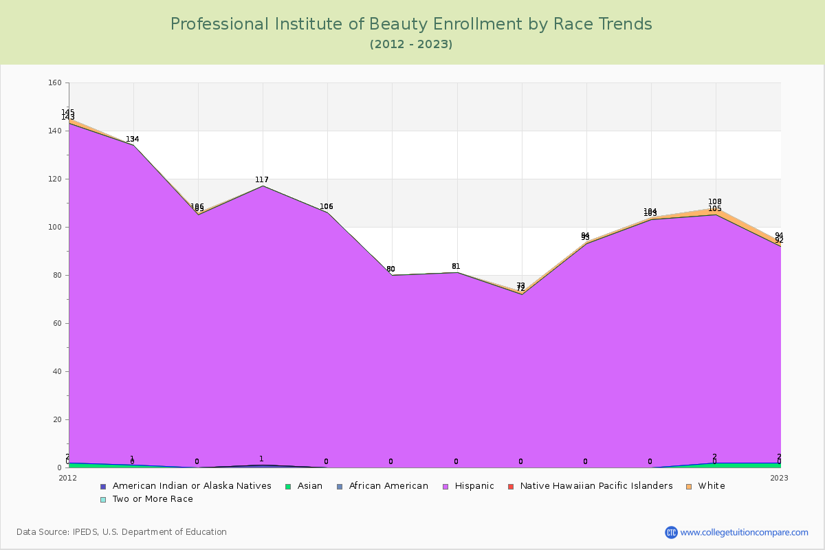 Professional Institute of Beauty Enrollment by Race Trends Chart