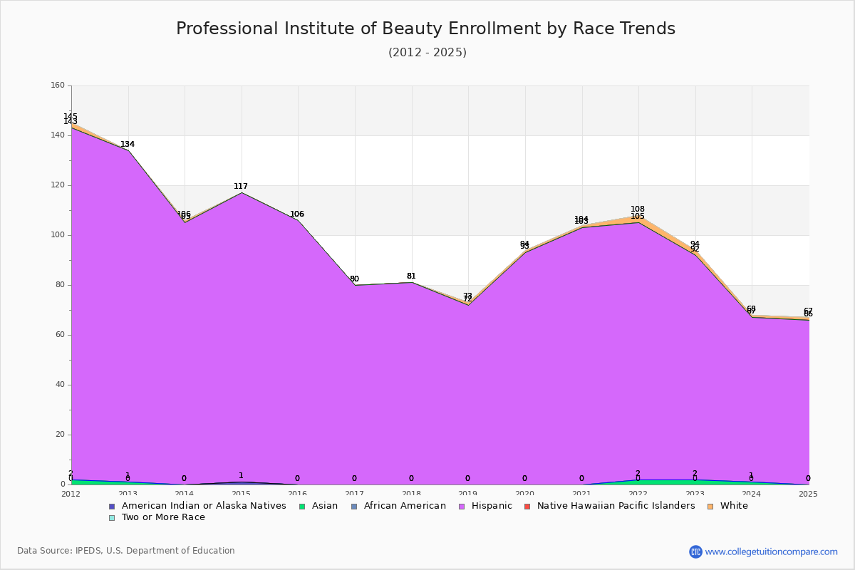 Professional Institute of Beauty Enrollment by Race Trends Chart