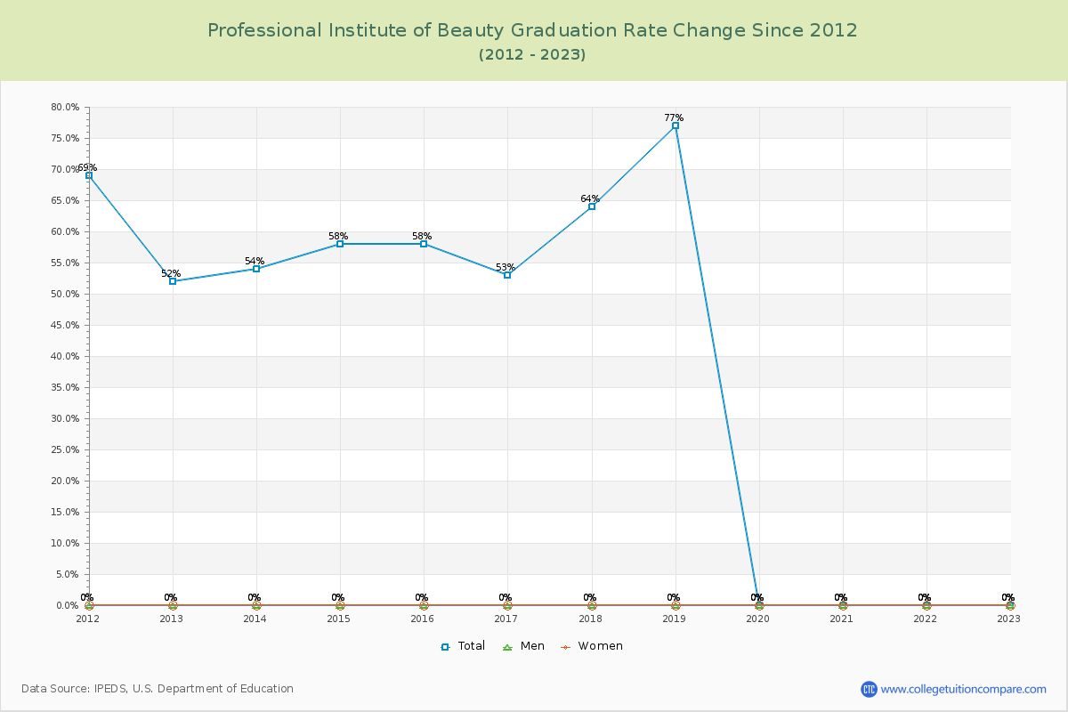 Professional Institute of Beauty Graduation Rate Changes Chart