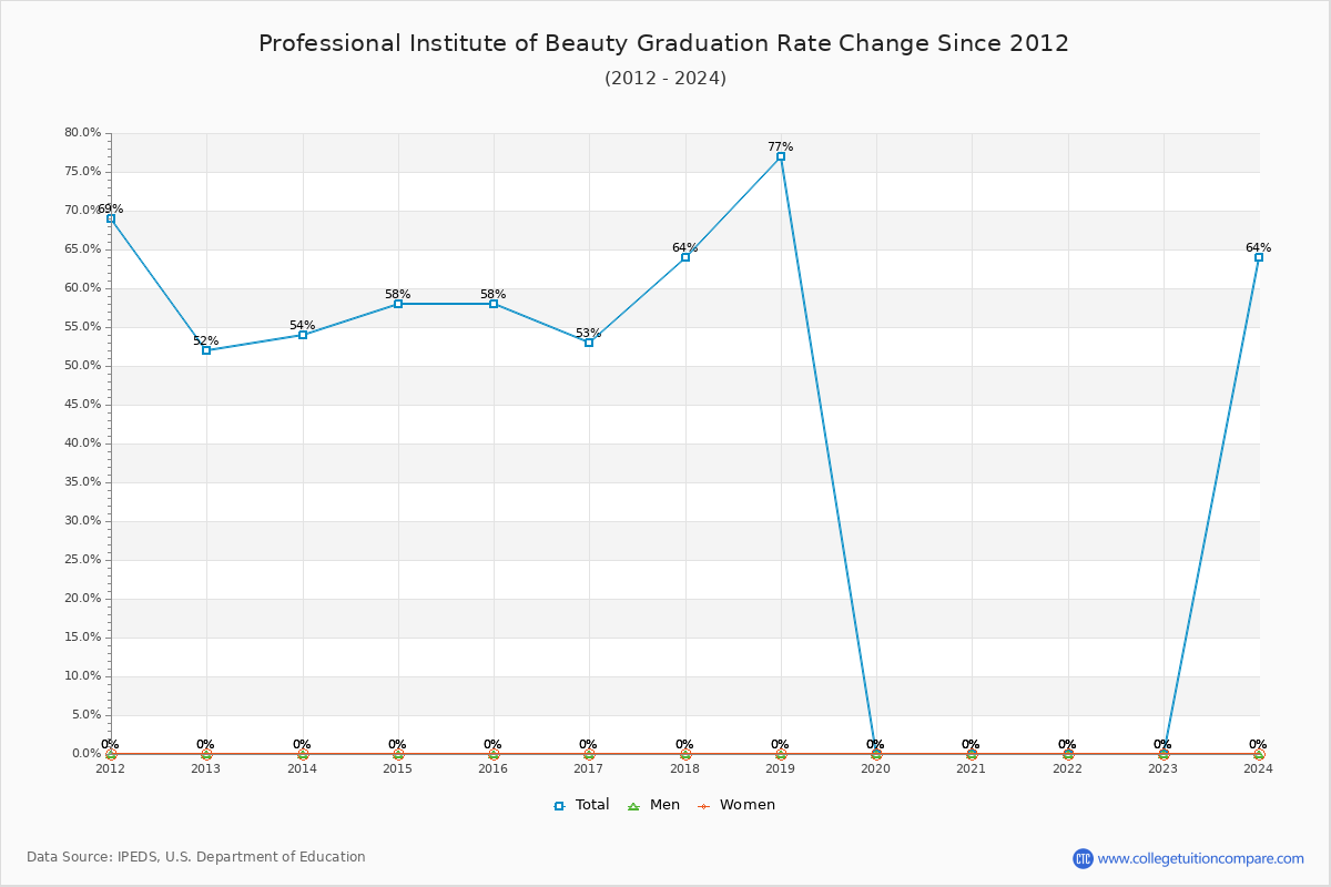 Professional Institute of Beauty Graduation Rate Changes Chart