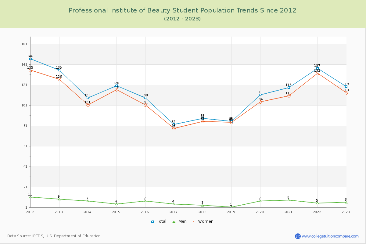 Professional Institute of Beauty Enrollment Trends Chart