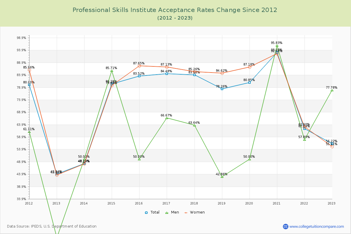 Professional Skills Institute Acceptance Rate Changes Chart