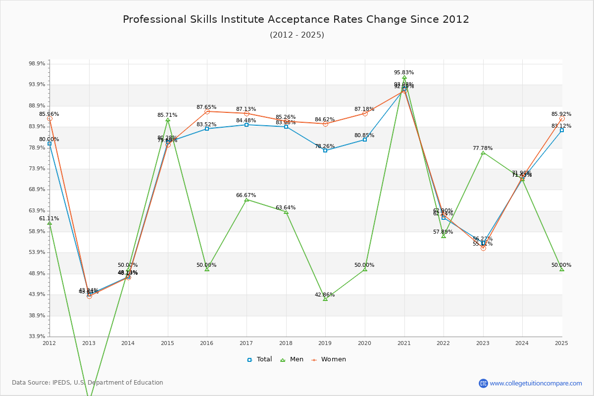 Professional Skills Institute Acceptance Rate Trends Over Time - Historical Admission Rate Data Visualization Chart