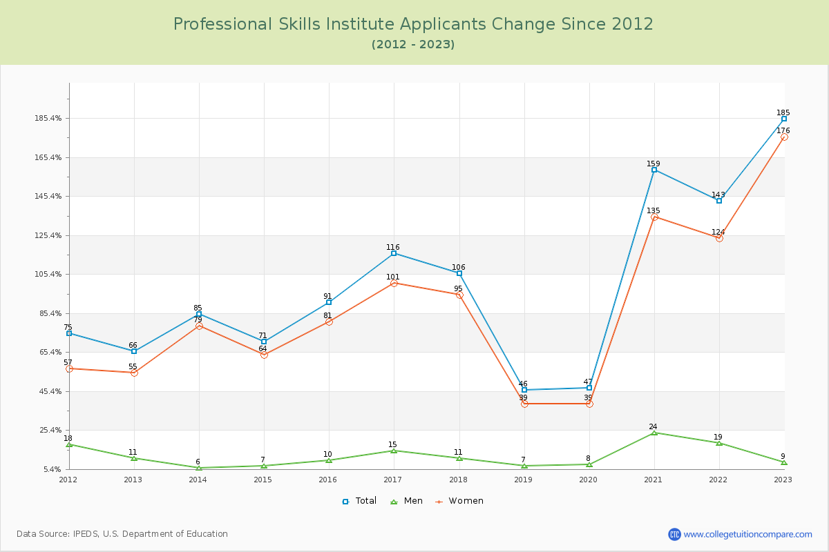 Professional Skills Institute Number of Applicants Changes Chart