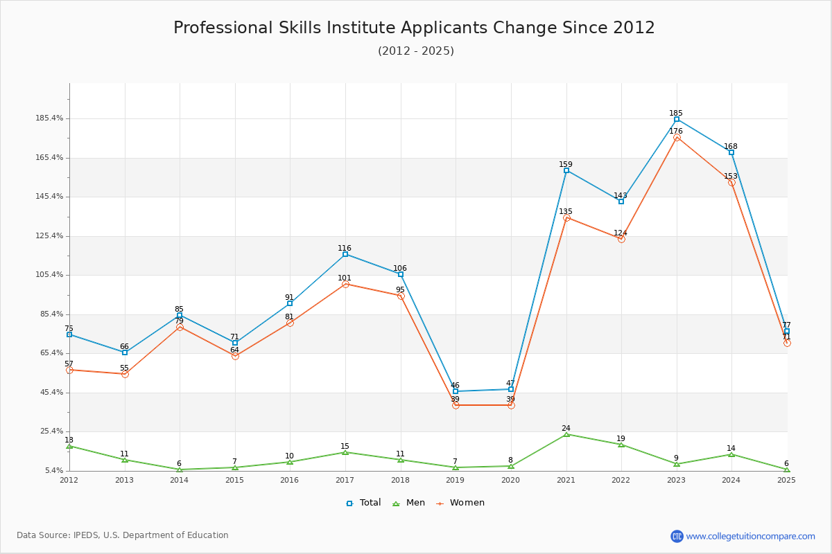 Professional Skills Institute - 10 Year Applicants, Admissions, and Enrollment Trends Chart