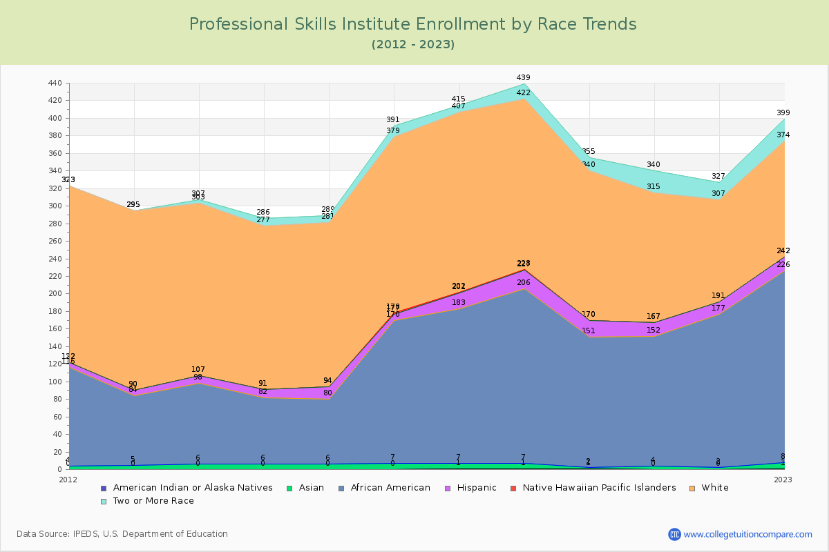 Professional Skills Institute Enrollment by Race Trends Chart