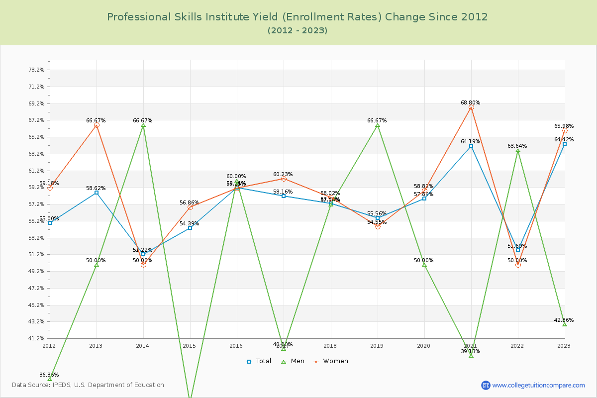 Professional Skills Institute Yield (Enrollment Rate) Changes Chart