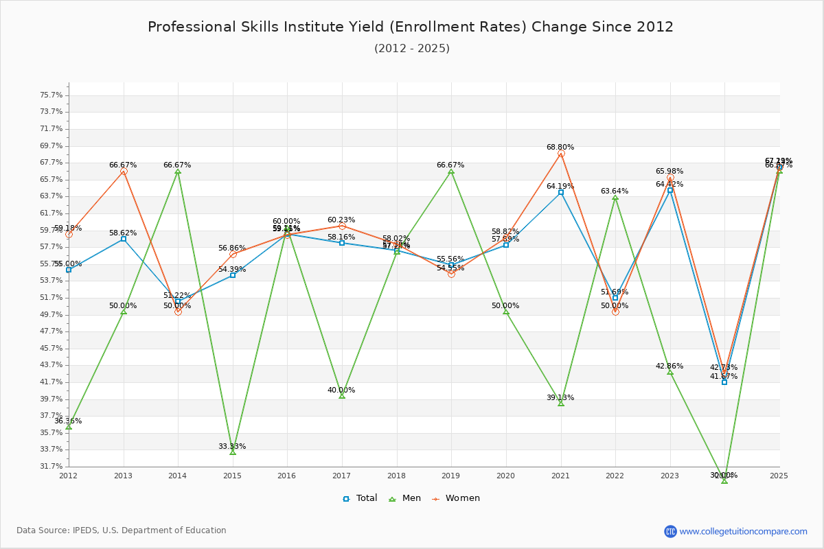 Professional Skills Institute enrollment rate trends chart showing historical yield changes from 2015 to 2025