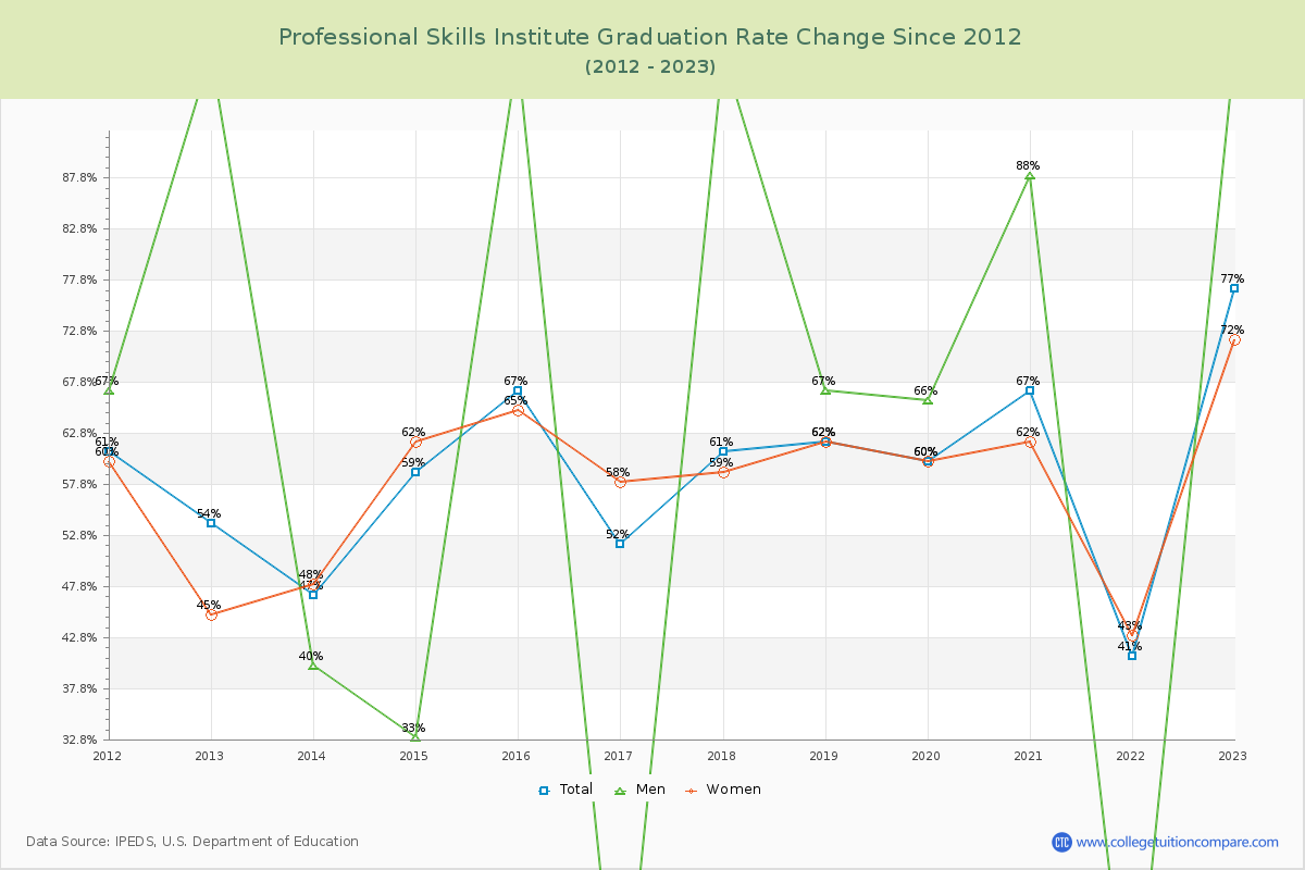 Professional Skills Institute Graduation Rate Changes Chart