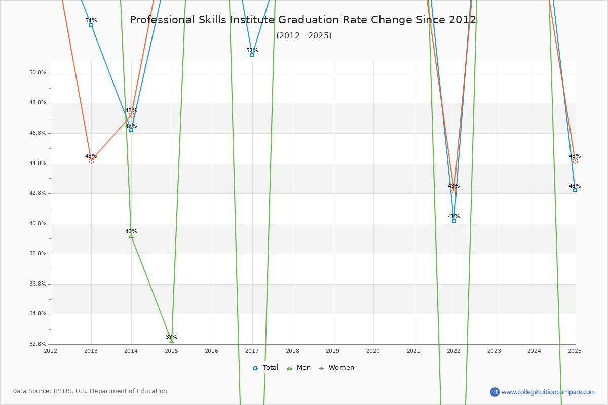 Professional Skills Institute Graduation Rate Changes Chart