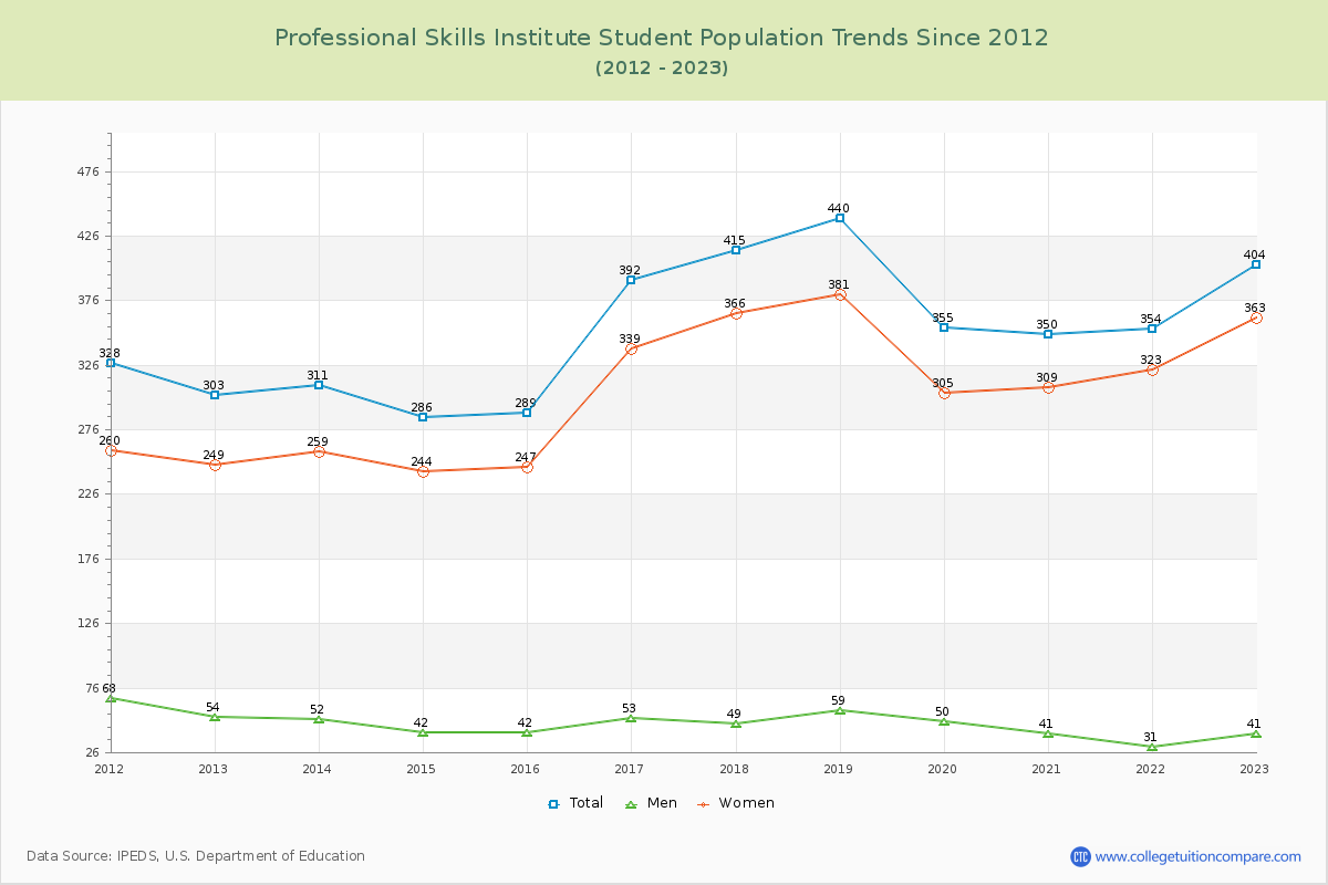 Professional Skills Institute Enrollment Trends Chart