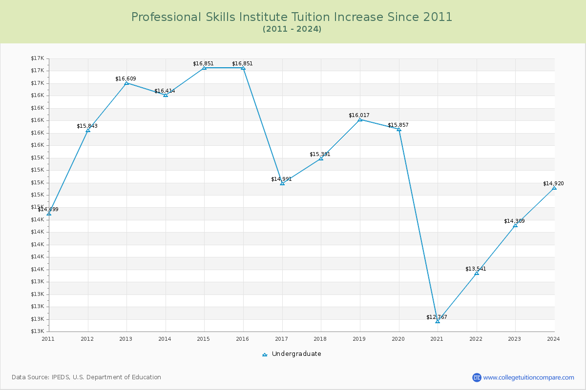 Professional Skills Institute Tuition & Fees Changes Chart