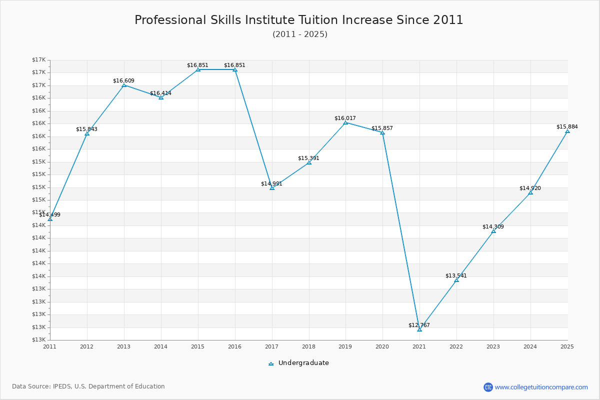 Professional Skills Institute Tuition & Fees Changes Chart