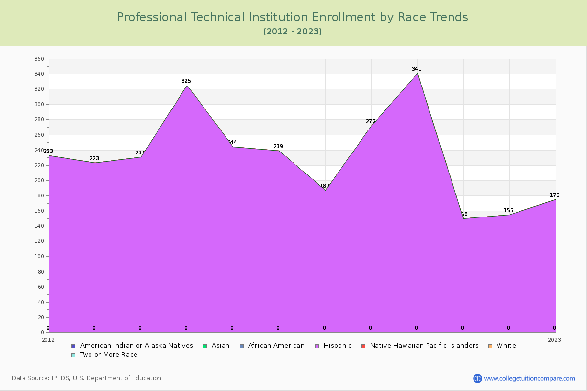 Professional Technical Institution Enrollment by Race Trends Chart