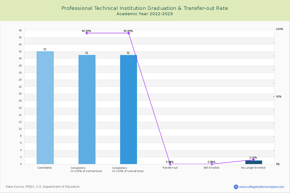 Professional Technical Institution graduate rate