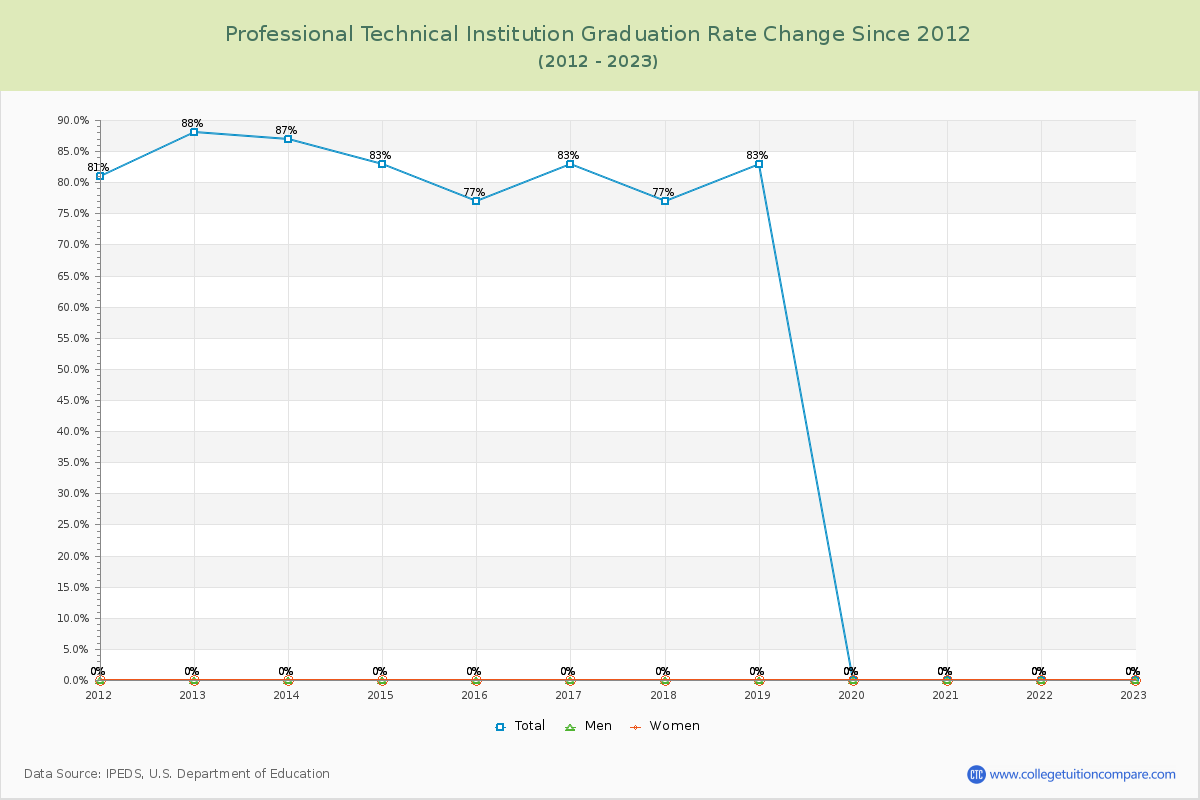 Professional Technical Institution Graduation Rate Changes Chart