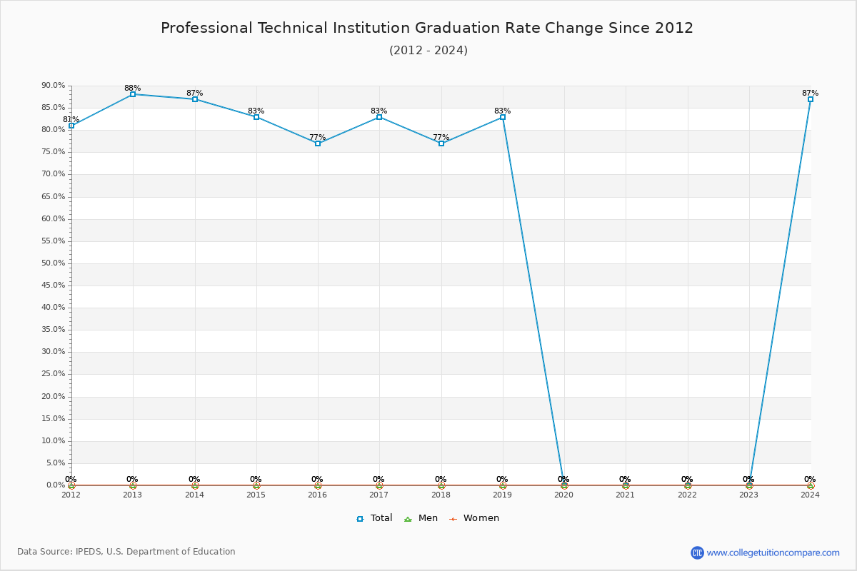 Professional Technical Institution Graduation Rate Changes Chart