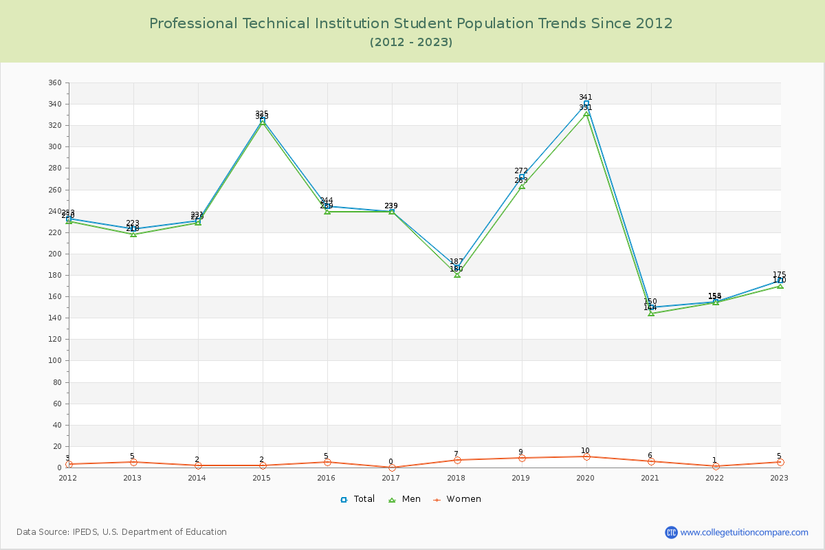 Professional Technical Institution Enrollment Trends Chart