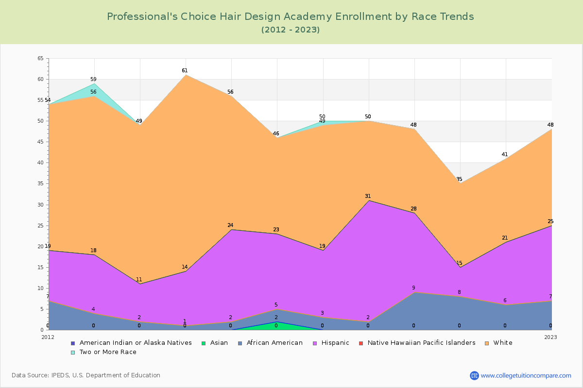 Professional's Choice Hair Design Academy Enrollment by Race Trends Chart