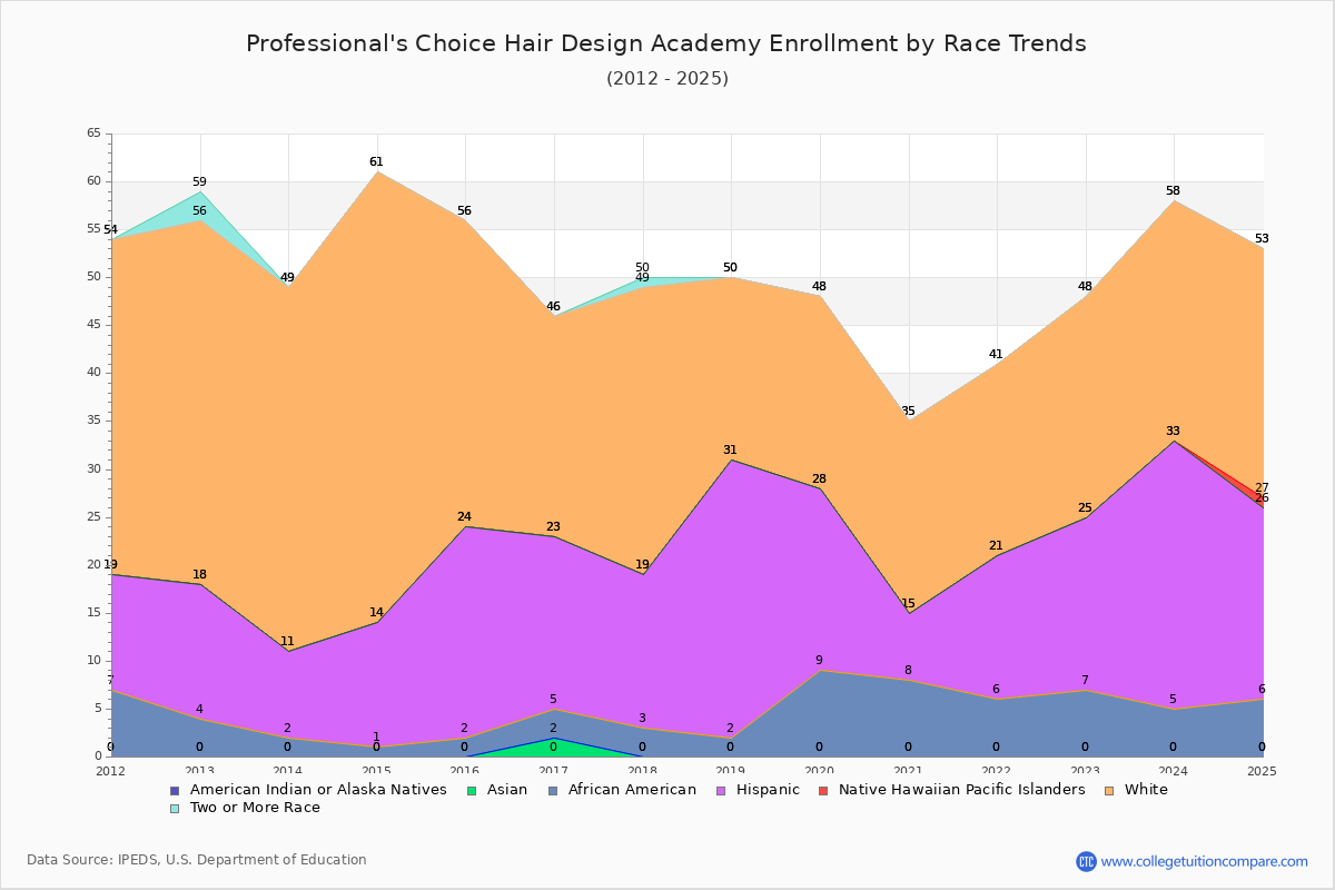Professional's Choice Hair Design Academy Enrollment by Race Trends Chart