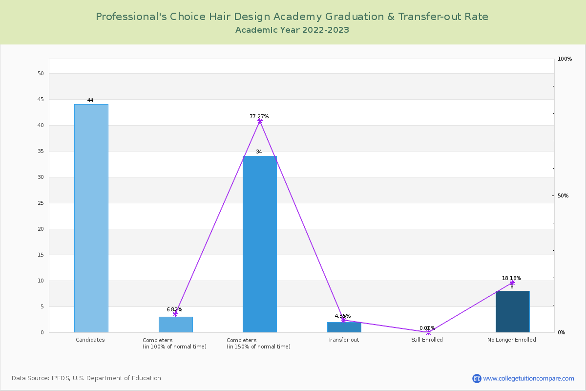 Professional's Choice Hair Design Academy graduate rate