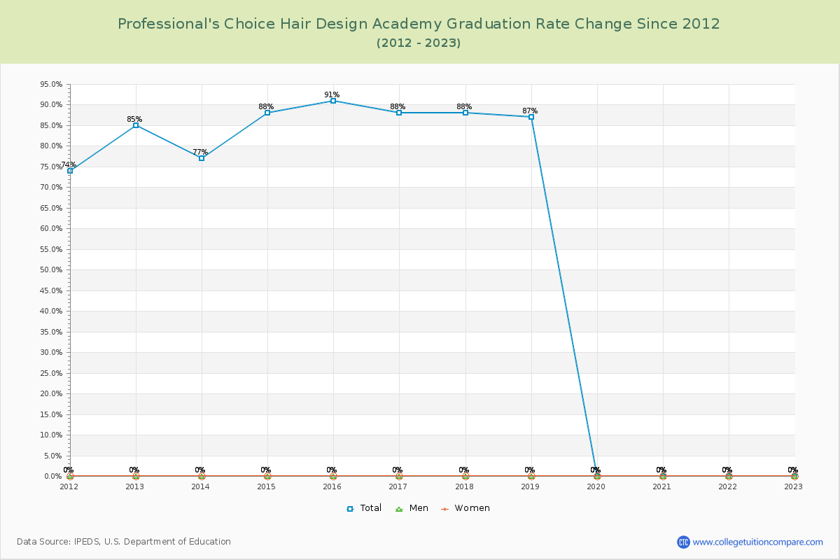 Professional's Choice Hair Design Academy Graduation Rate Changes Chart