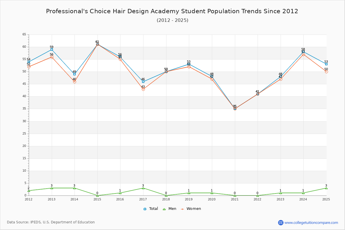 Professional's Choice Hair Design Academy Enrollment Trends Chart