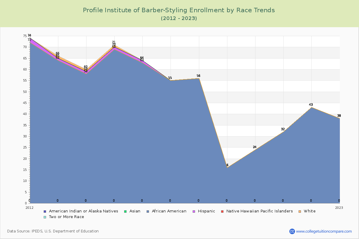 Profile Institute of Barber-Styling Enrollment by Race Trends Chart