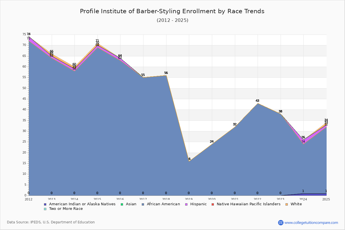 Profile Institute of Barber-Styling Enrollment by Race Trends Chart