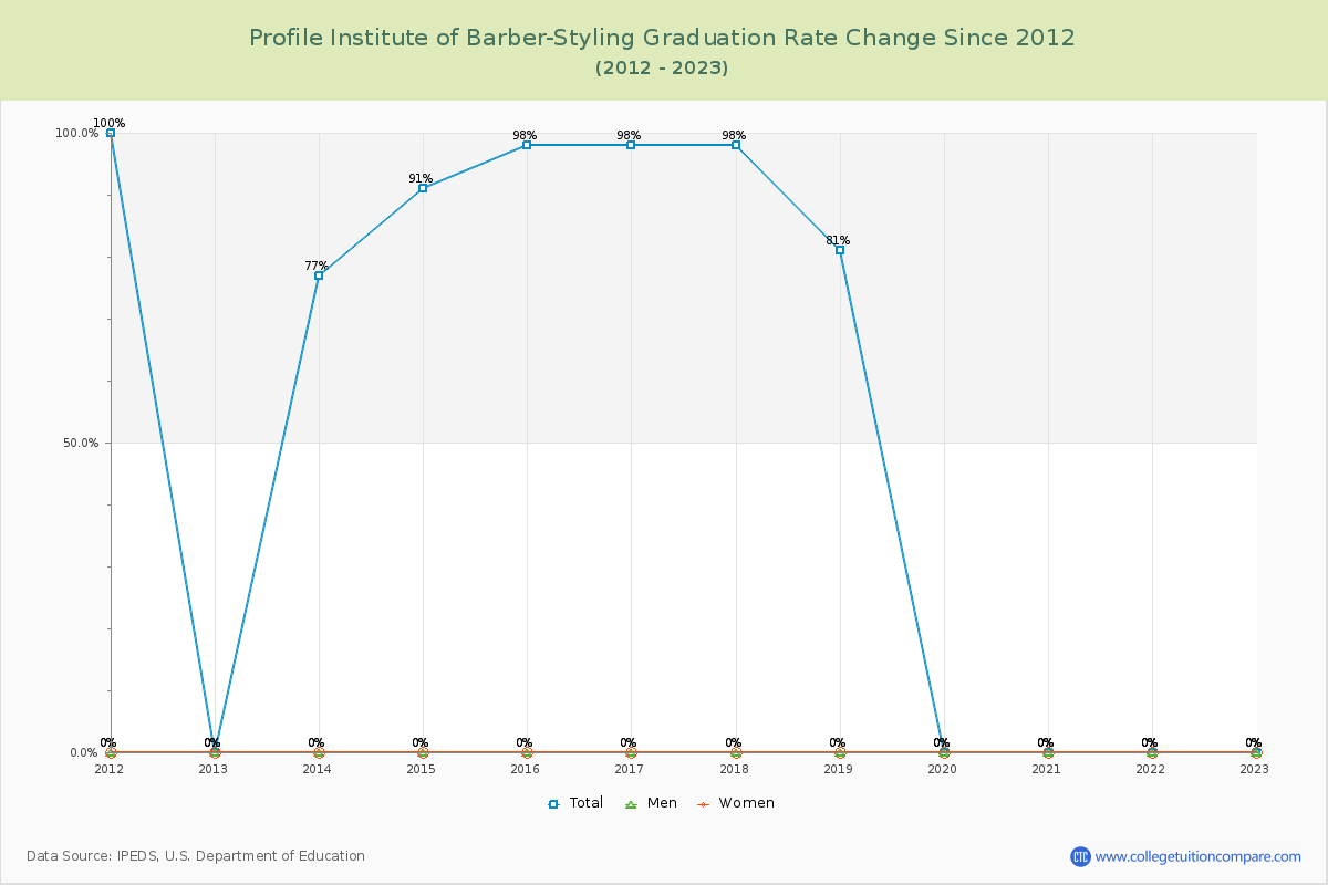 Profile Institute of Barber-Styling Graduation Rate Changes Chart
