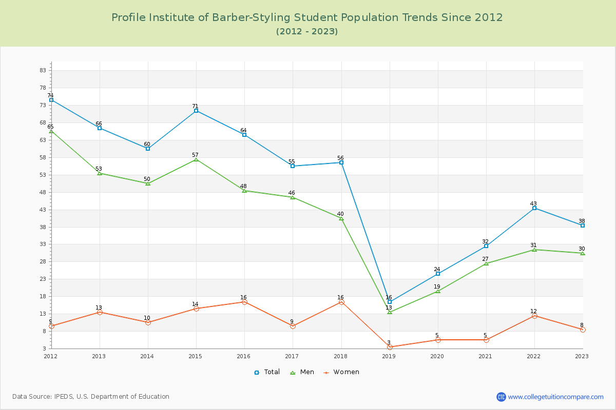 Profile Institute of Barber-Styling Enrollment Trends Chart