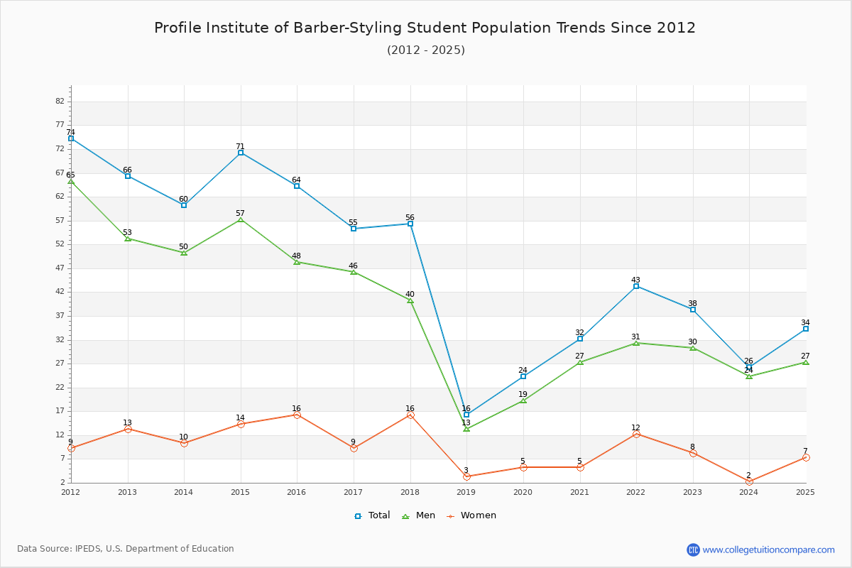 Profile Institute of Barber-Styling Enrollment Trends Chart
