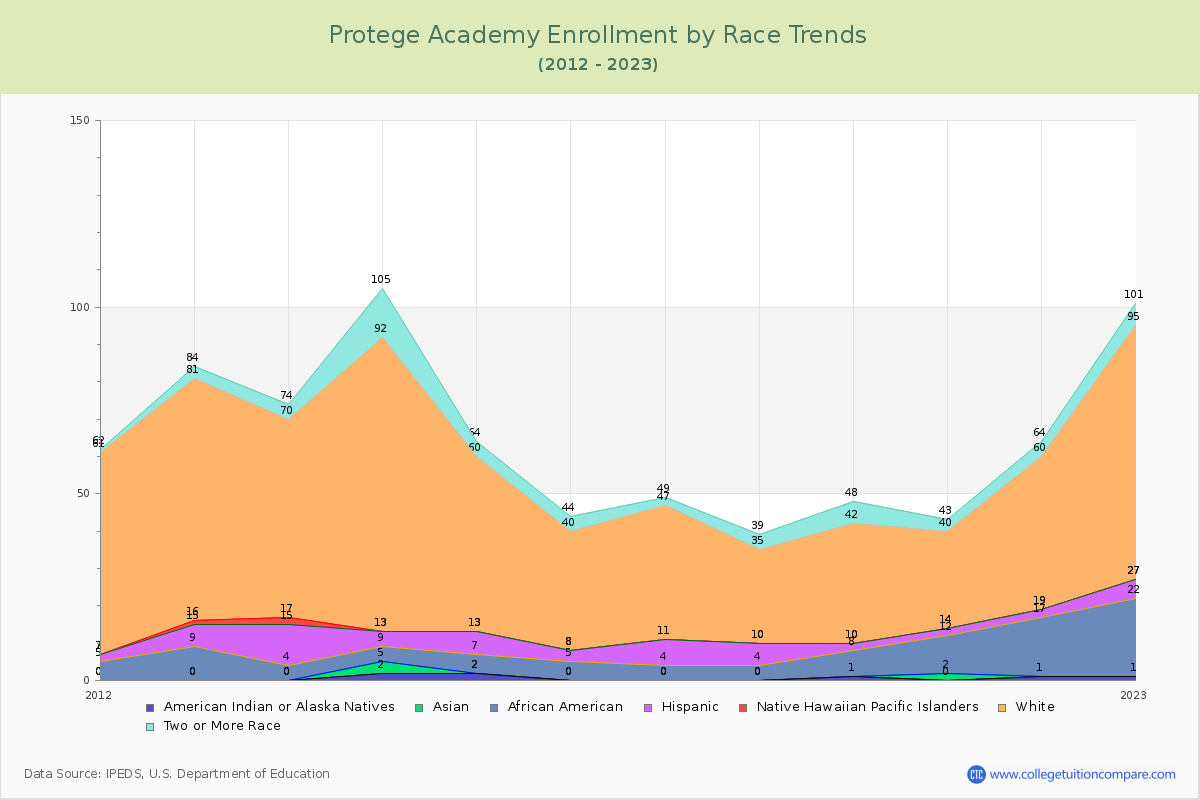 Protege Academy Enrollment by Race Trends Chart