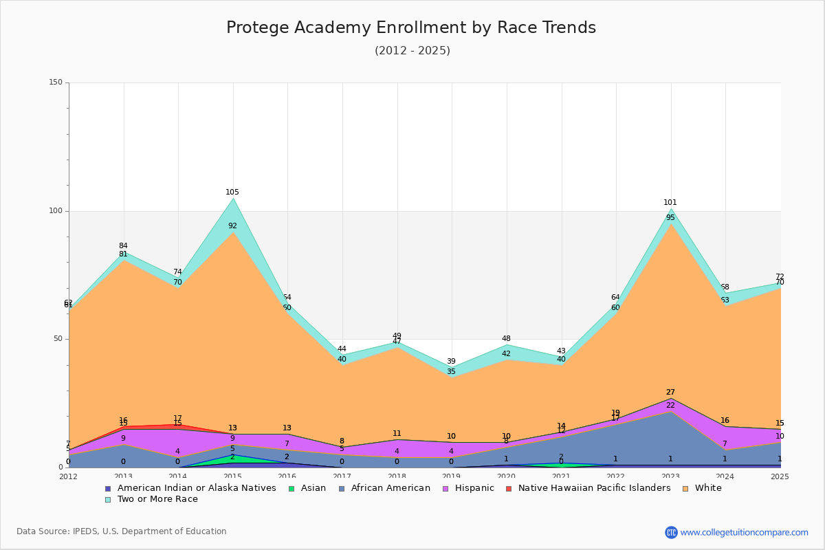 Protege Academy Enrollment by Race Trends Chart