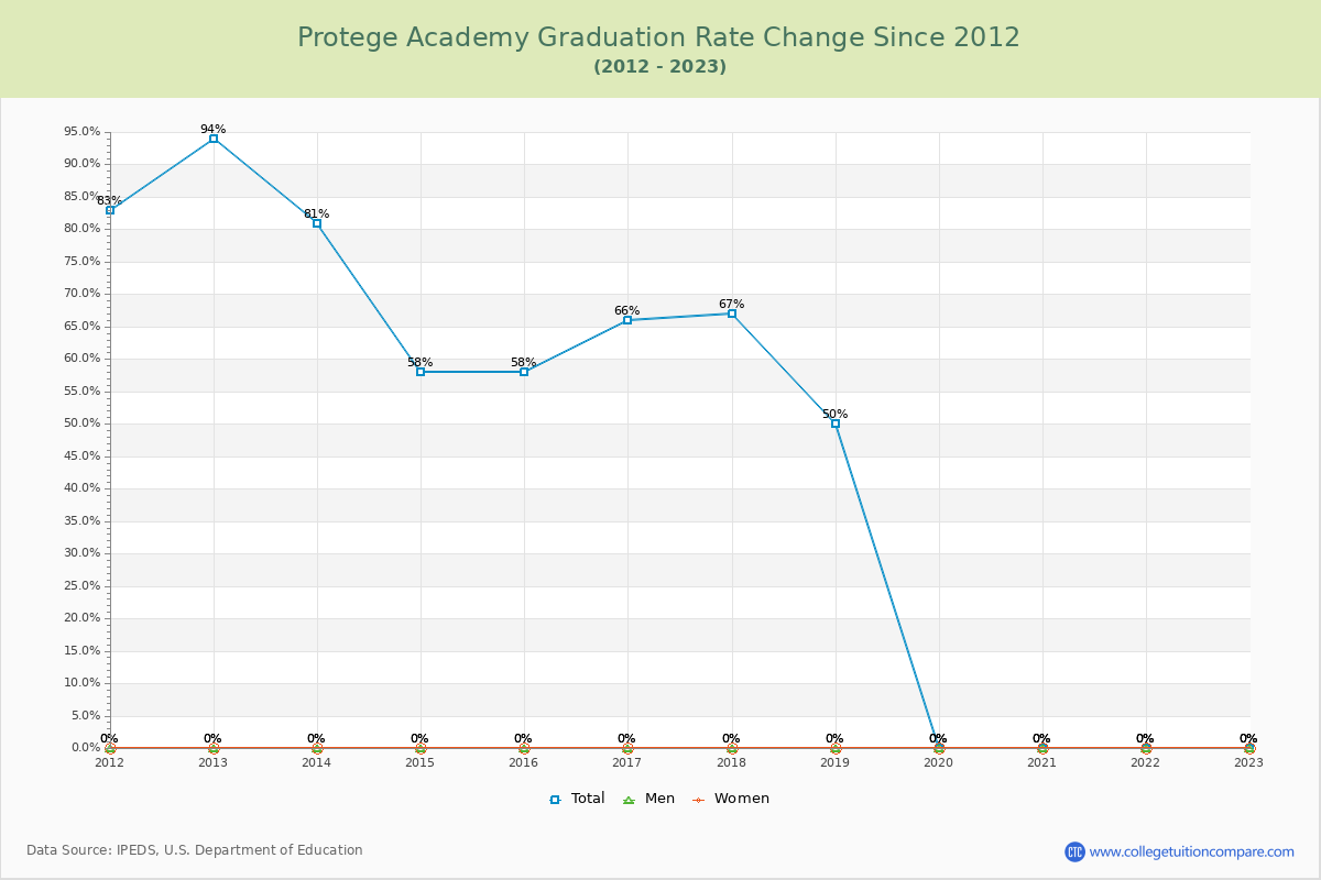Protege Academy Graduation Rate Changes Chart