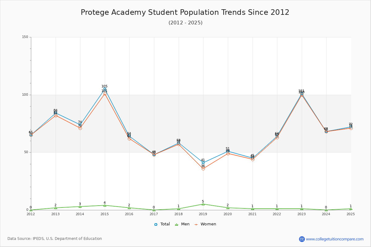 Protege Academy Enrollment Trends Chart