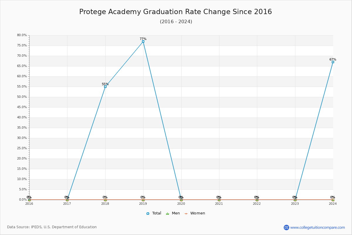 Protege Academy Graduation Rate Changes Chart