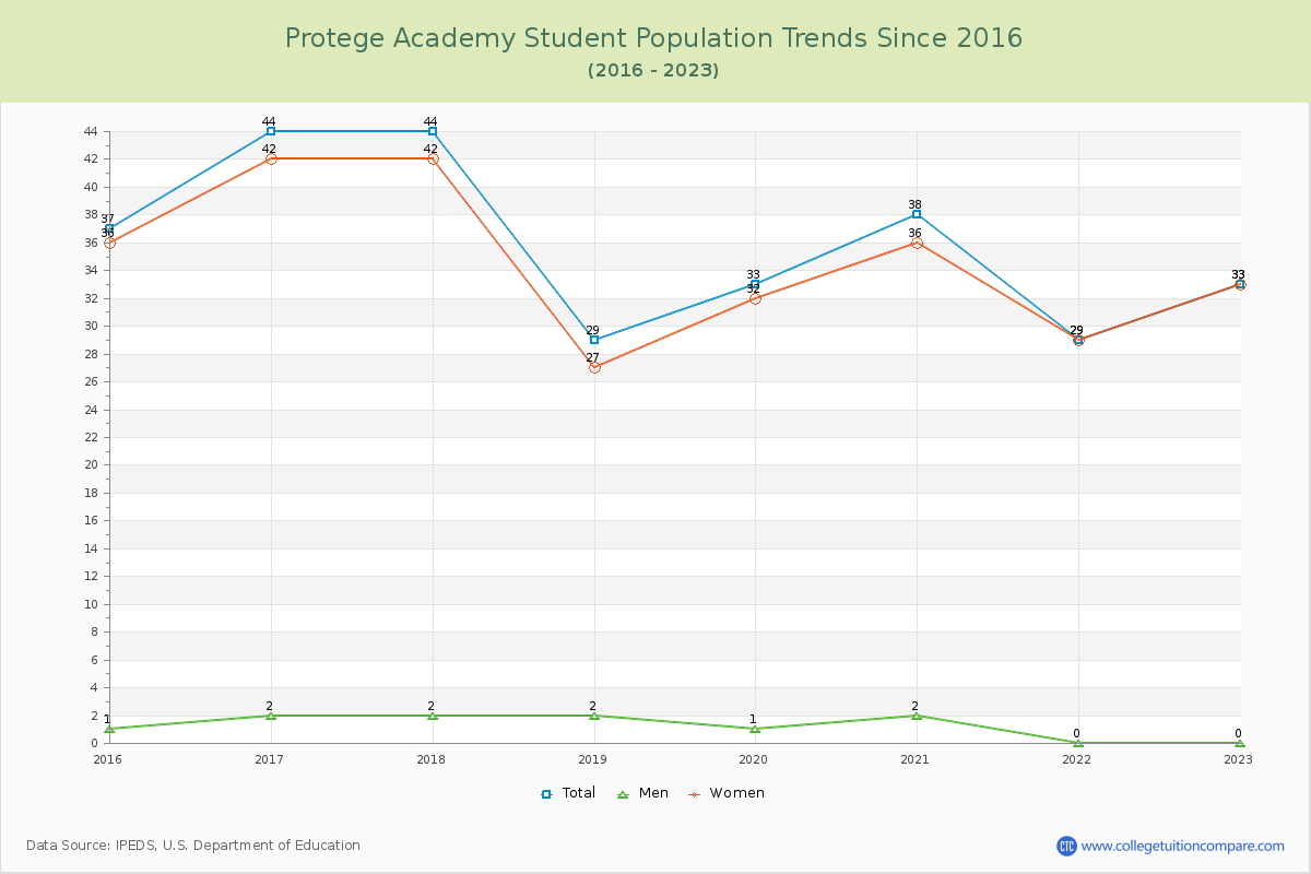 Protege Academy Enrollment Trends Chart