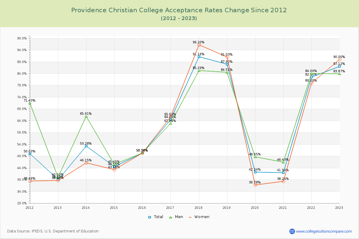 Providence Christian College Acceptance Rate Changes Chart