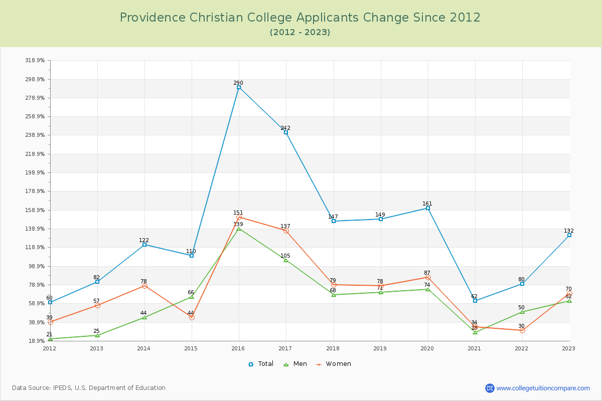 Providence Christian College Number of Applicants Changes Chart