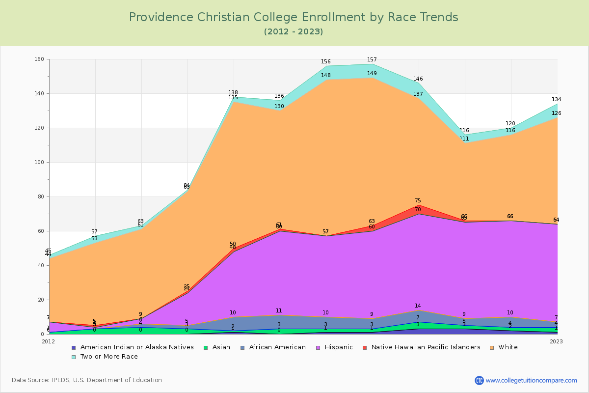 Providence Christian College Enrollment by Race Trends Chart