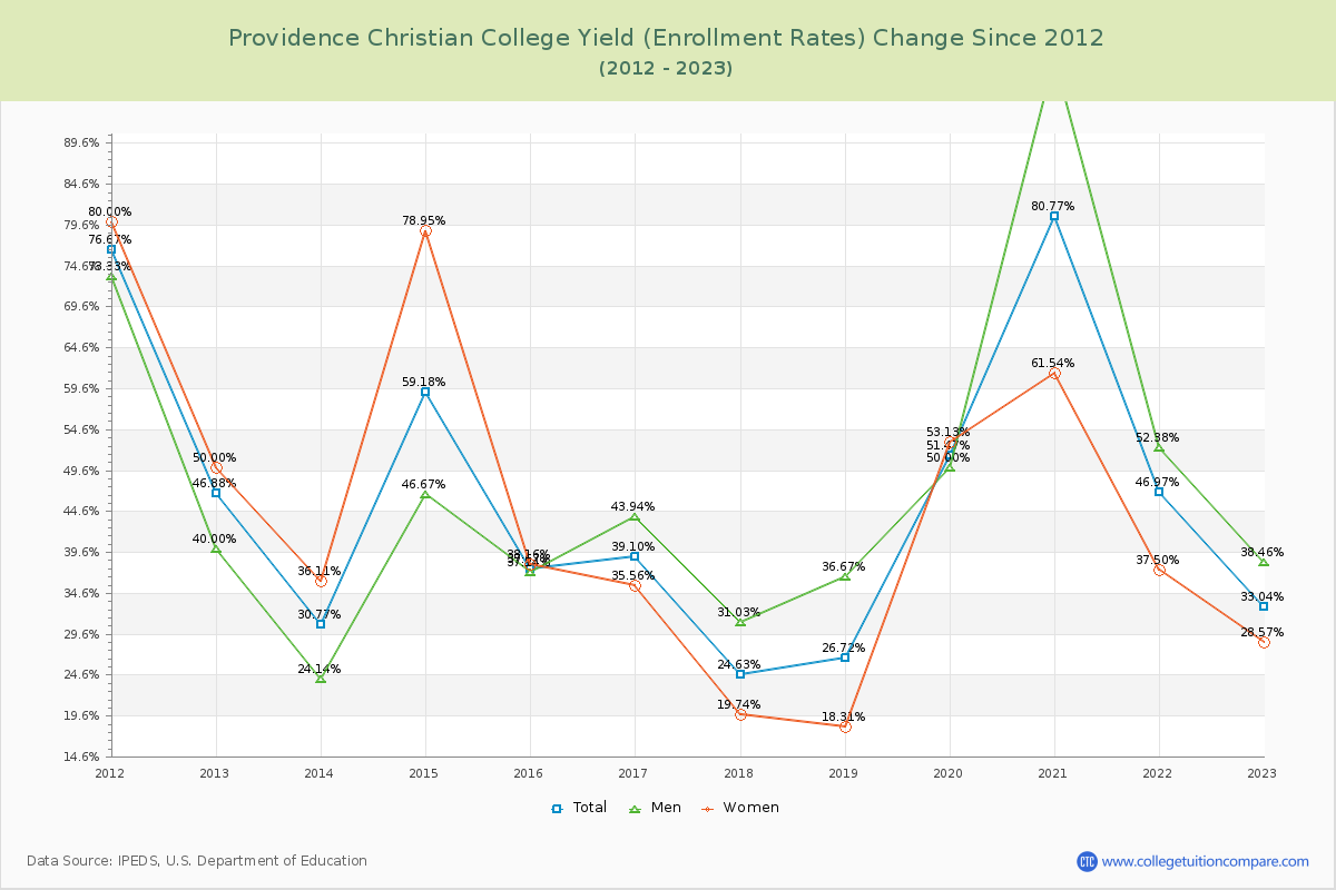 Providence Christian College Yield (Enrollment Rate) Changes Chart