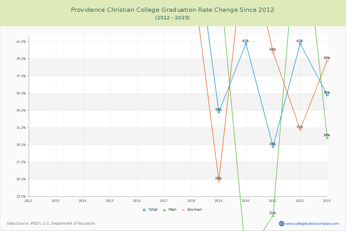 Providence Christian College Graduation Rate Changes Chart