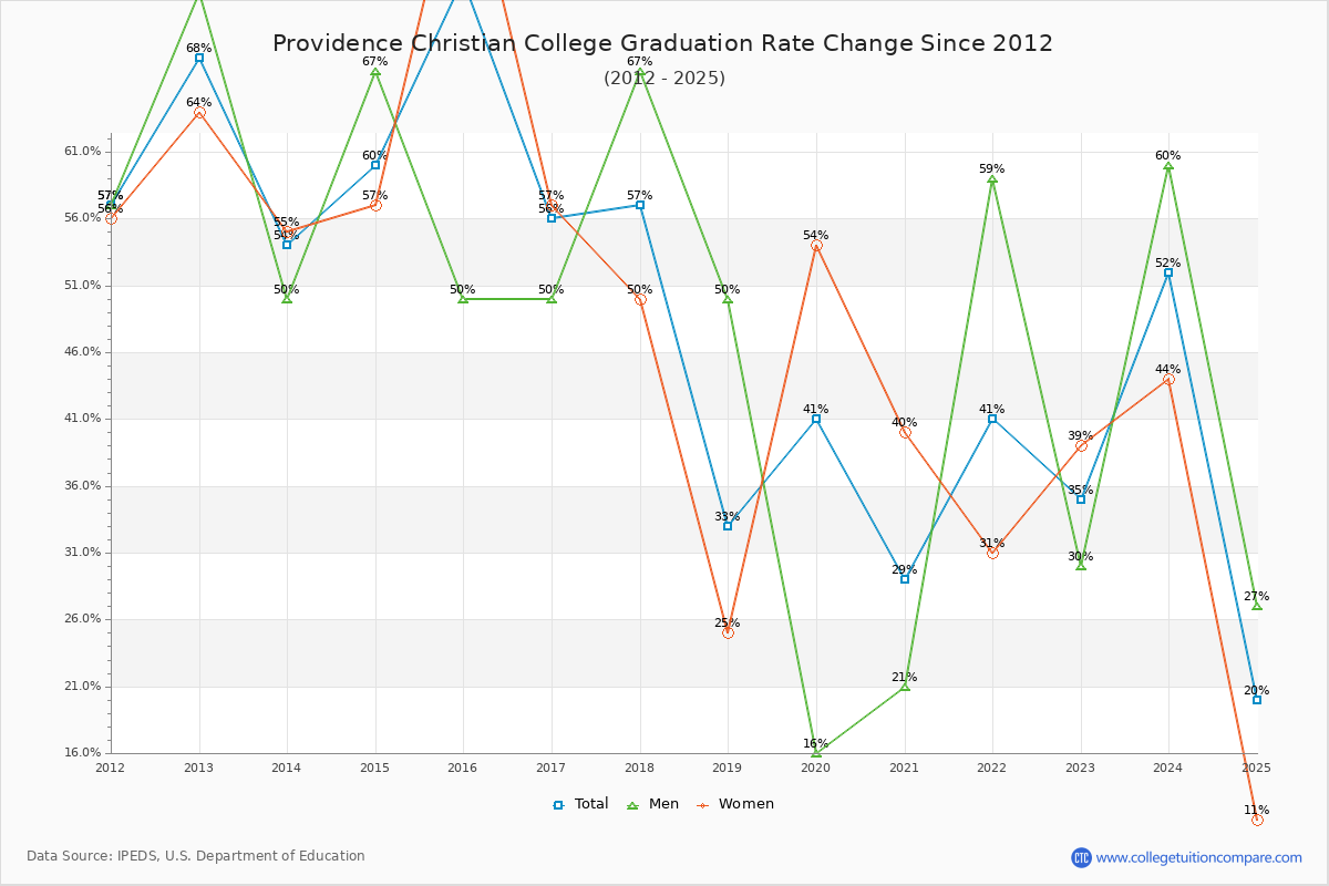Providence Christian College Graduation Rate Changes Chart