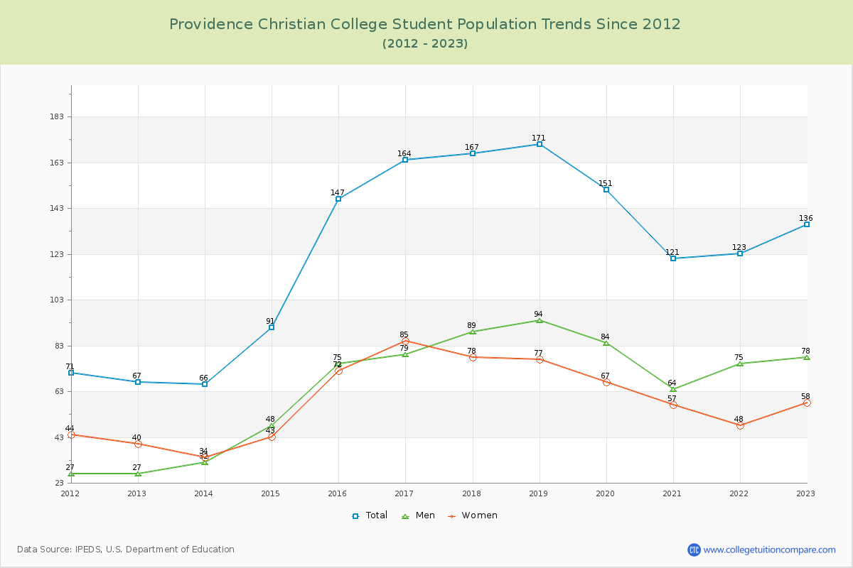 Providence Christian College Enrollment Trends Chart