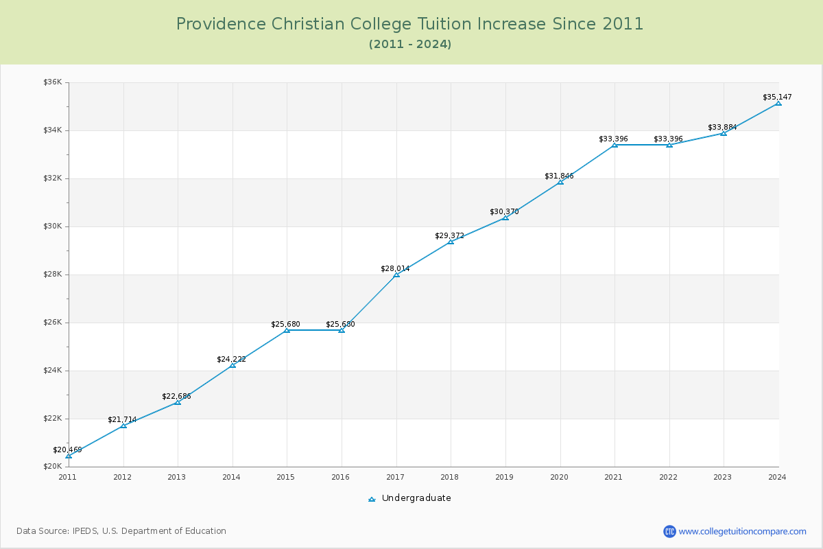 Providence Christian College Tuition & Fees Changes Chart
