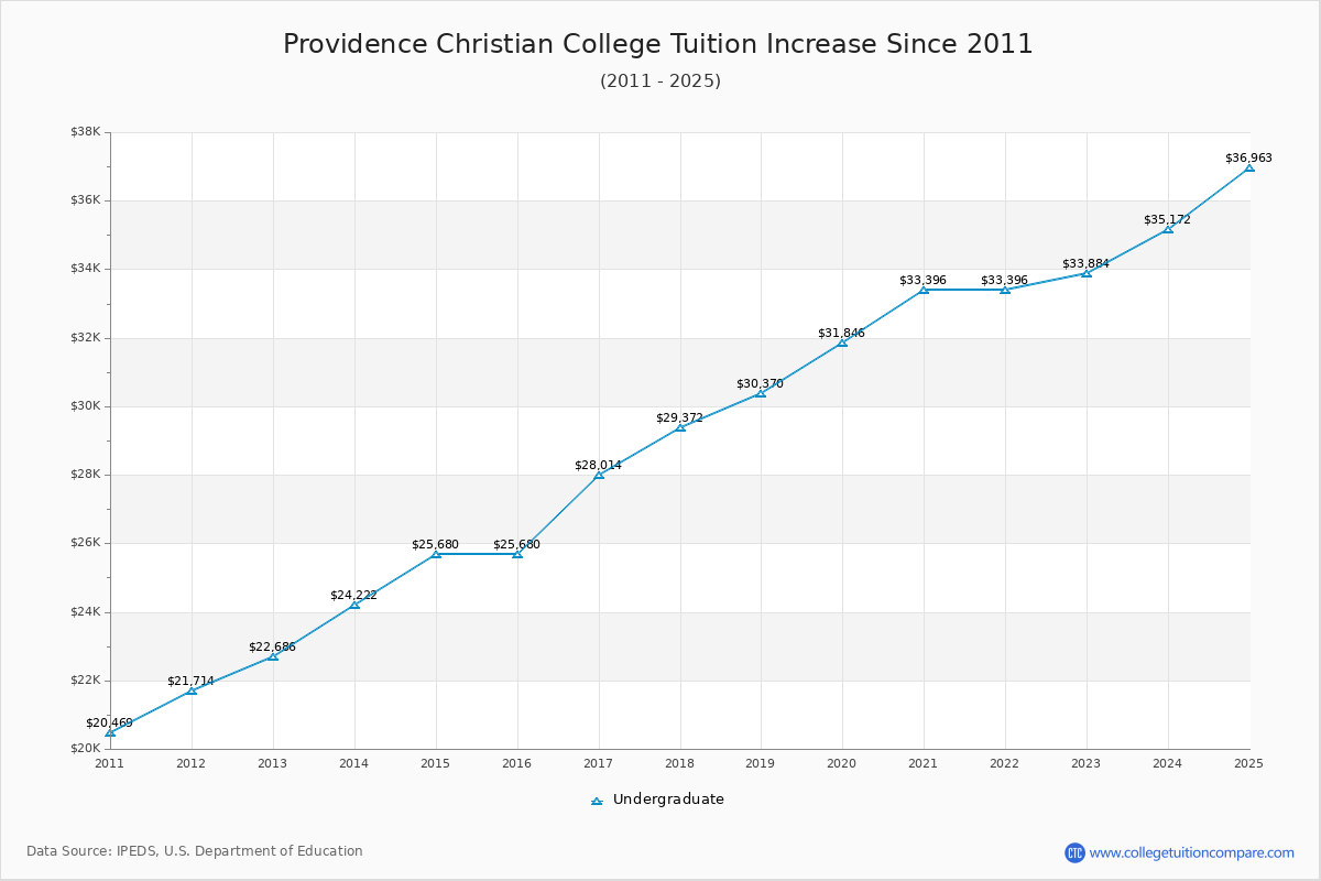 Providence Christian College Tuition & Fees Changes Chart